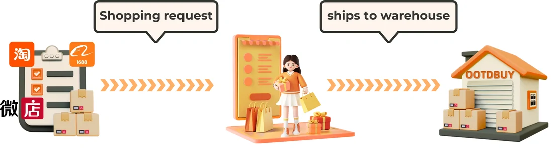 Official OOTDBUY illustration of a buying request followed by delivery to its warehouse